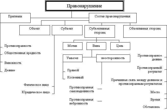 Что такое состав правонарушения каковы его признаки. Схема правонарушения признаки правонарушения виды правонарушений. Правонарушение признаки состав таблица. Признаки и состав правонарушения схема. Юридический состав административного правонарушения схема.