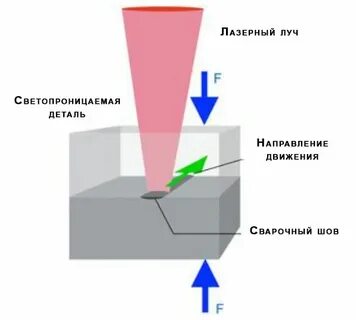 Устройство лазерной сварки