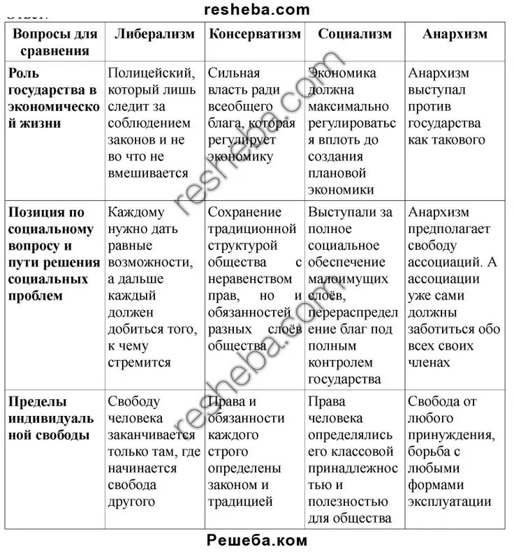 Таблица по истории 8 класс либерализм консерватизм социализм. Таблица либерализм консерватизм социализм 8 класс. Таблица либералы консерваторы и социалисты 8 класс. Таблица по истории 8 класс либерализм консерватизм. Таблица по истории вопросы для сравнения