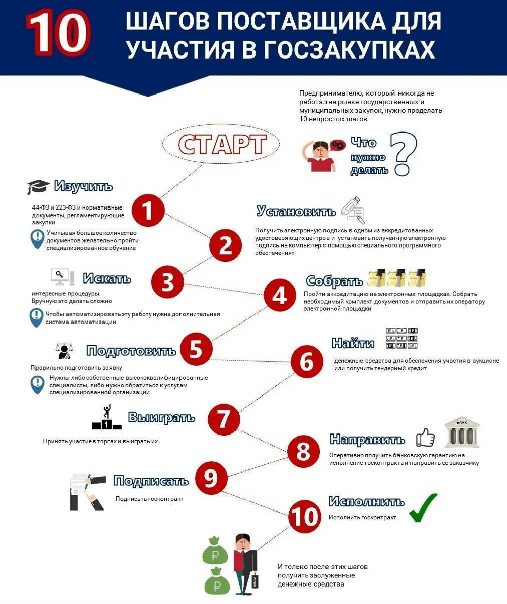 Работа как фрилансер. Как сделать бизнес с нуля. Новостройки инфографика. Пошаговая инструкция как начать работать. Схема работы тендерного отдела поставщика.