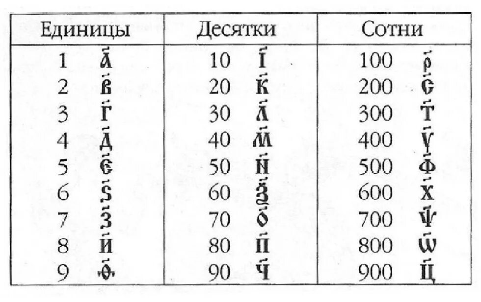 Обозначение цифр буквами в кириллице. Древнерусские цифры. Древние цифры на Руси. Буквенные обозначения цифр в кириллице.