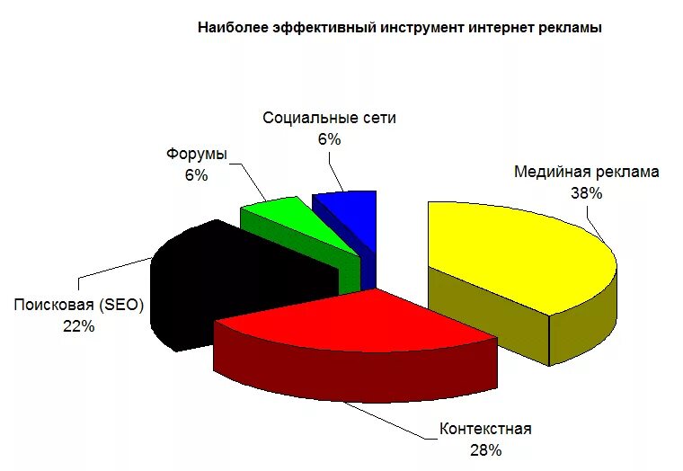 Где реклама эффективнее. Эффективность рекламы в интернете. Виды рекламы в интернете. Виды рекламы в интернате. Наиболее эффективные виды рекламы.