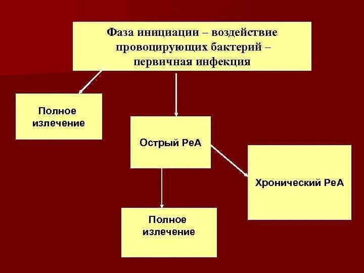 Полное излечение