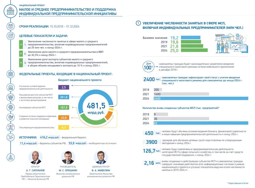 национальный проект малый бизнес. цели национального проекта малое и среднее предпринимательство. национальные проекты предпри. национальные проекты росс. нацпроект малый и средний бизнес.