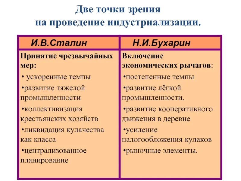 Индустриализация страны итоги. Методы проведения индустриализации. Две точки зрения на проведение индустриализации. Индустриализация и коллективи. Индустриализация и коллективизация.