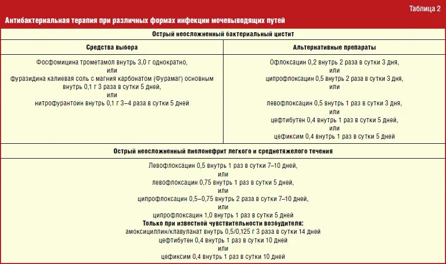 Антибиотик от кандидоза у мужчин уретры. Принципы антибактериальной терапии мочевыводящих путей. Принципы антибактериальной терапии инфекции мочевых путей. Принципы антибактериальной терапии инфекций мочевыводящих путей. Схема лечения хламидийной инфекции.