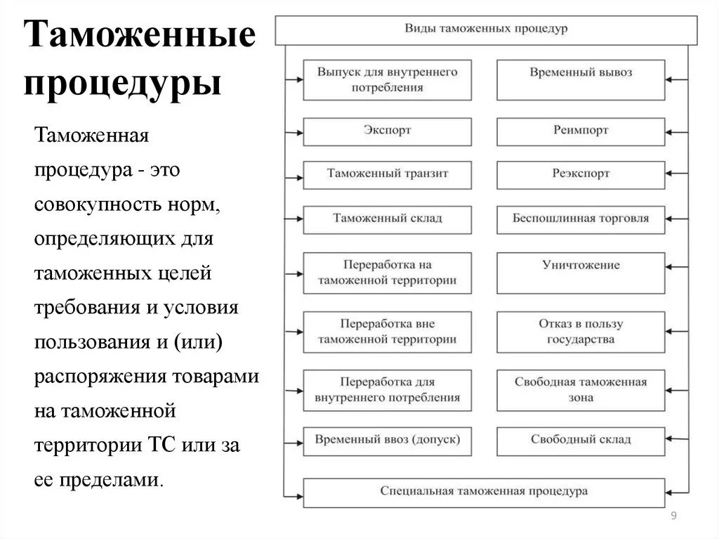 Сколько таможенных процедур