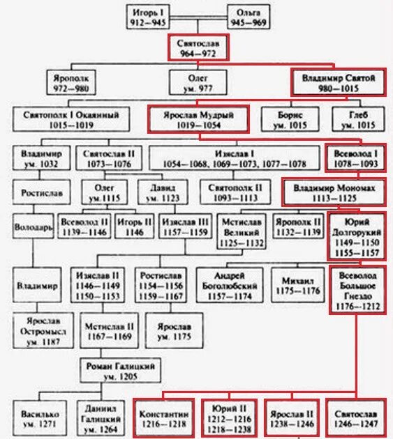 Генеалогическое древо история 6 класс. Династия князей Рюриковичей. Родовое Древо Рюриковичей с годами правления. Древо князей Рюриковичей. Князья династии Рюриковичей таблица.