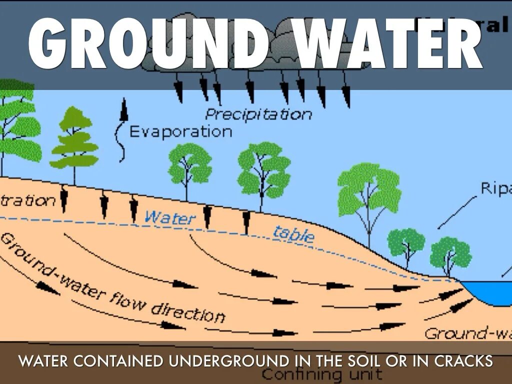 Water ground. Grounded вода. underground water. grounded водный. soil water regime.