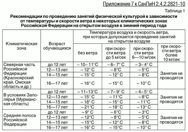 Температура для прогулок в детском. Температурный режим занятий физкультурой на улице санпин занятия. санпин температурный режим занятий физической культурой. санпин занятия на улице по физической культуре температура. санпин уроки физкультуры на улице.