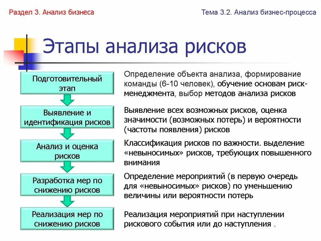 Анализ этапы процесс управления рисками. Этапы проведения оценки рисков. Основные этапы процесса оценки риска. Этапом методологии оценки риска. Бизнес этап первый