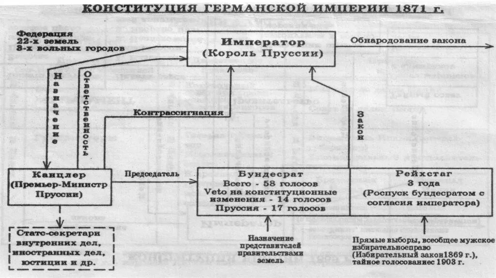 Провозглашение германской империи 1871. Органы власти германской империи. Объединение Германии Конституция 1871 г. Структура Северогерманского Союза.