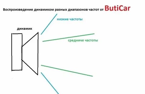 Воспроизводимые частоты колонок