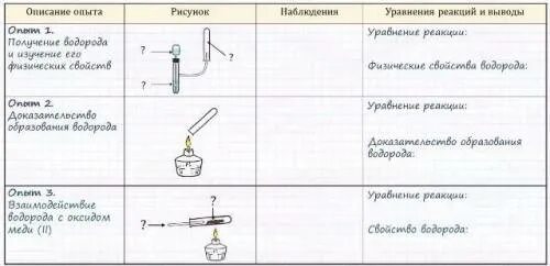 Практическая работа по химии. Практическая работа получение водорода. Отчет по практической работе получение водорода. Выводы наблюдения и опыты.