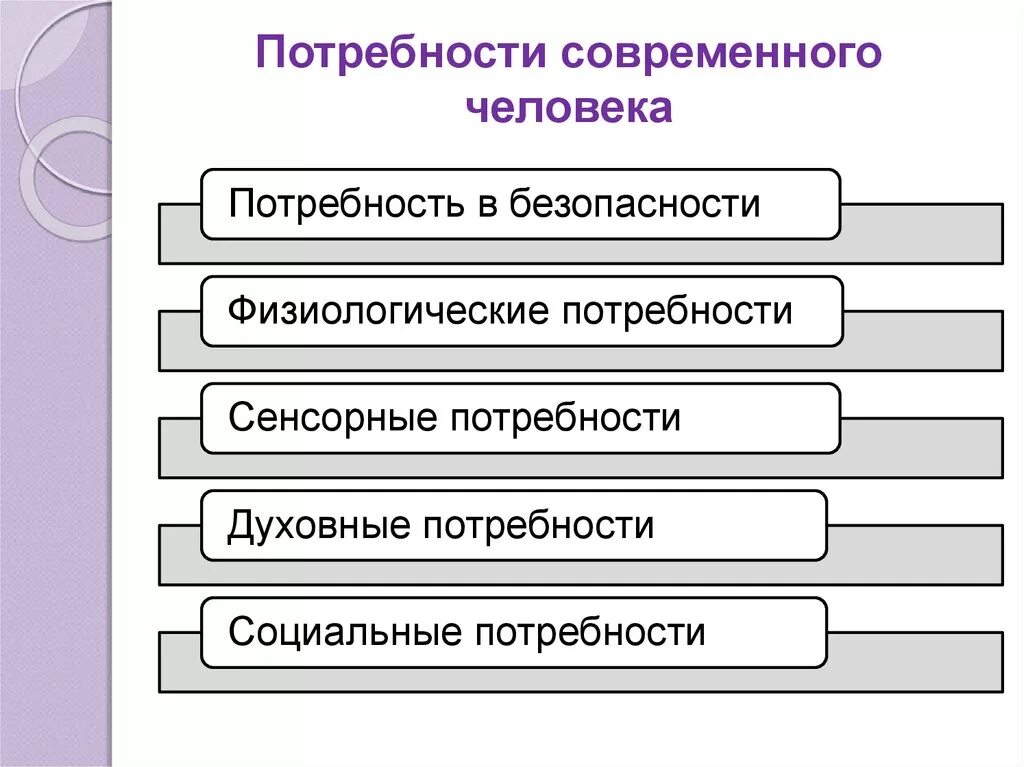 Потребности современных организаций