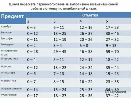 Разбаловка по заданиям егэ математика профиль