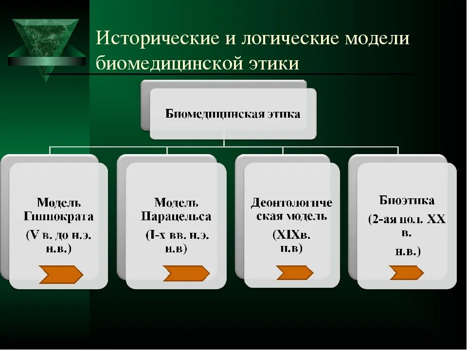 История развития этики как науки. Исторические и логические модели биоэтики. этапы развития биоэтики. исторические принципы биомедицинской этики. этапы формирования биоэтики.