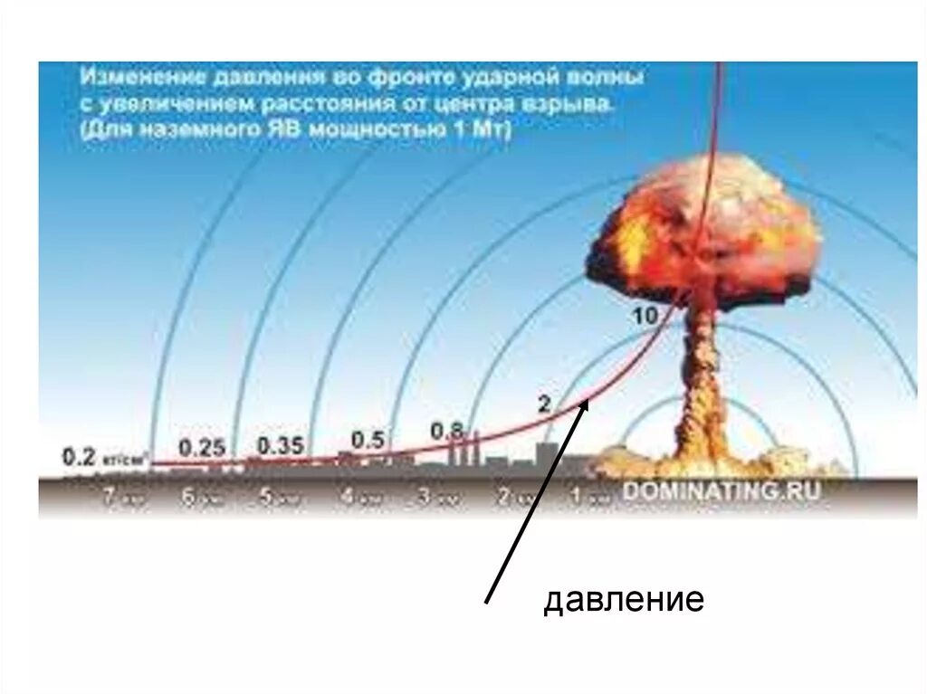 Радиус поражения ядерного взрыва 1 Мегатонна. Ударная волна ядерного взрыва радиус поражения. Радиус поражения ядерной бомбы 300 килотонн. Ядерный взрыв радиус поражения км. Поражение от ядерного взрыва