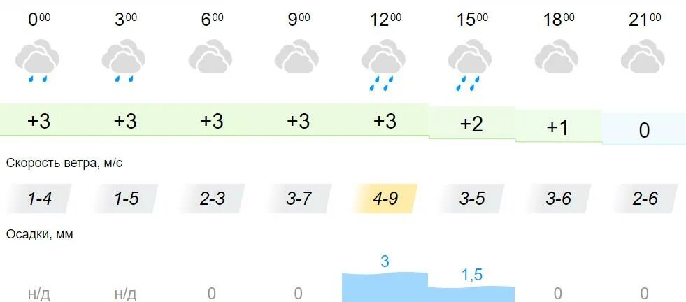 Прогноз погоды в вельске на 10 дней