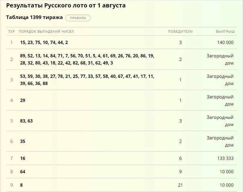 Невыпавшие бочонки в русском лото. Столото невыпавшие бочонки. Результаты тиража Столото. Русское лото тираж 1421. 3 результаты тиражей