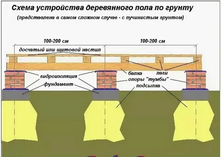 Лаги опоры расстояние
