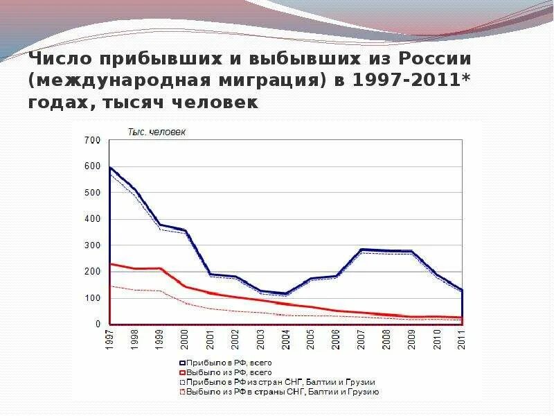 Количество прибывших в россию