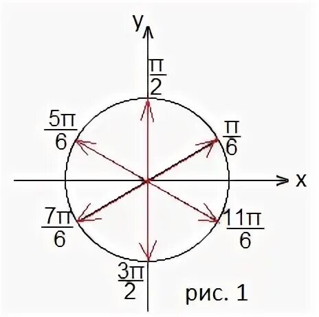 5π 6 π 6. Cosx 0 на окружности. Cosx 1 на окружности. Cosx больше 0 на окружности. Sin -1/2 на окружности.