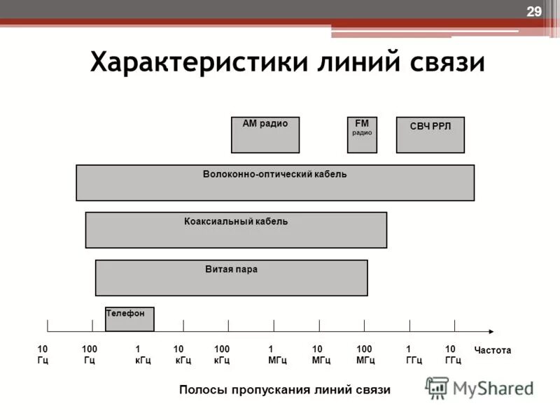 Параметр линии связи. Характеристики линий связи. Классификация характеристик линий связи. Характеристики линий. Характеристики линий связи таблица.