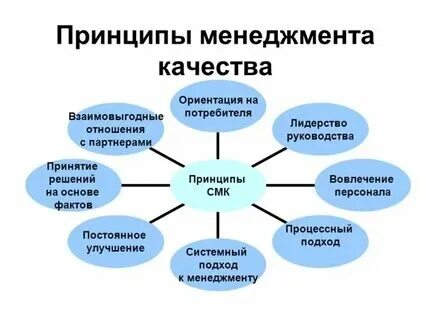 Основные принципы управления данными