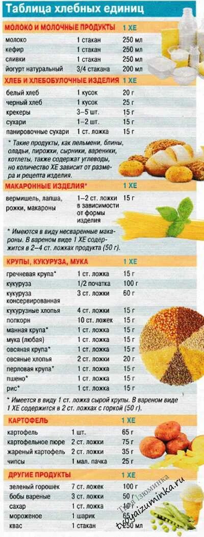 Сколько хлебных единиц можно в день. Таблица расчета хлебных единиц. Хлебные единицы таблица продуктов. Таблица углеводов в продуктах для диабетиков 1. Таблица хлебных единиц для диабетиков.