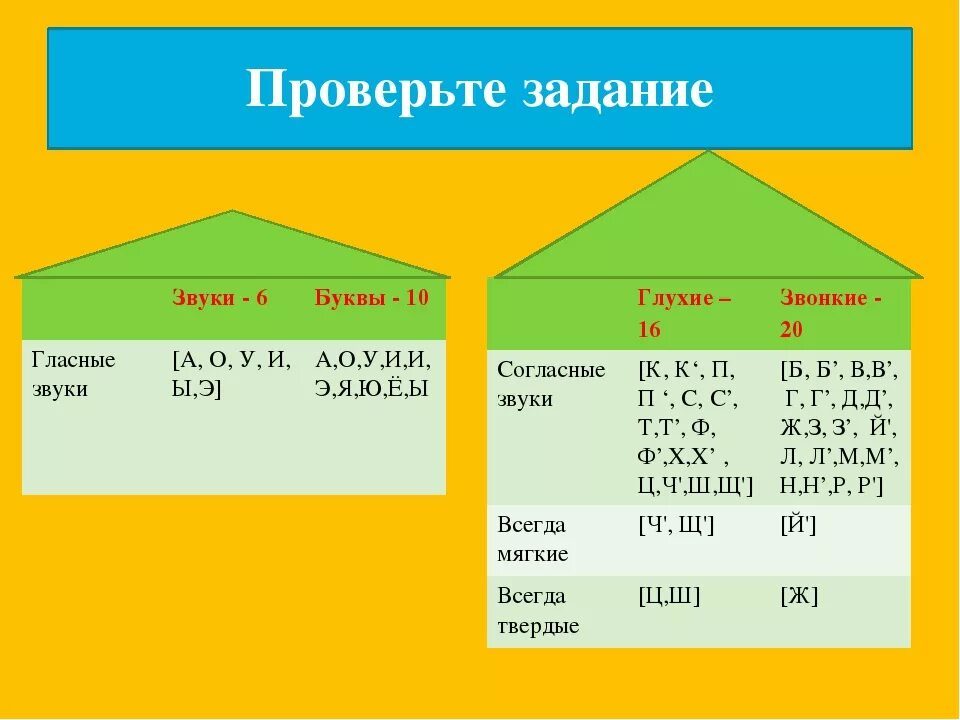 Разделить звуки на группы. Согласные звуки. Гласные согласные таблица. Гласные и согласные звуки. Таблица гласных и согласных 1 класс.