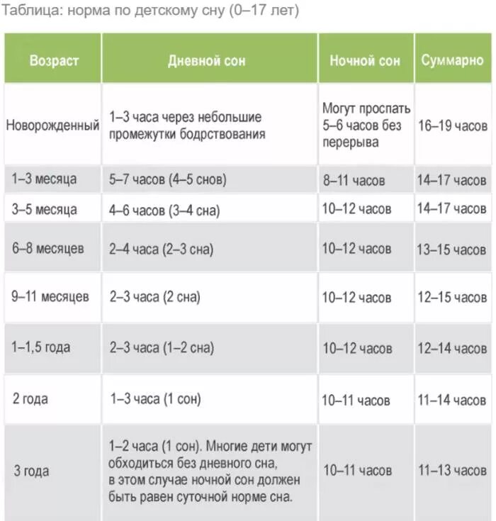 Сколько должен в 6 месяцев. Дневной сон ребенка в 2 года норма. Таблица нормы сна младенца. Нормы сна у детей в 1.5 года. Норма сна для детей 4-5 лет.