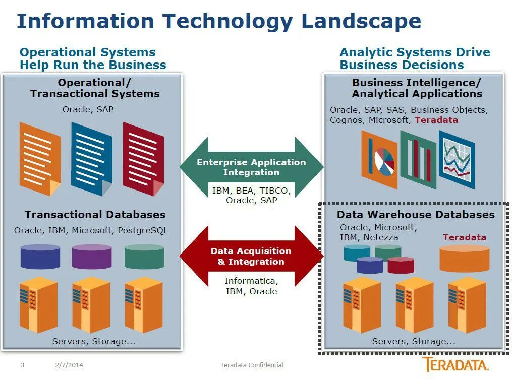 Ibm microsoft. Класс критичности системы. Класс «Business operational». Business operational класс критичности. IBM Microsoft Oracle.