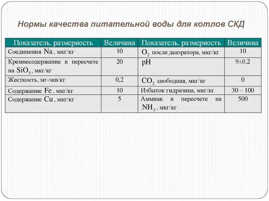 Норма тп. Жесткость питательной воды для паровых котлов. Норма жесткости питательной воды паровых котлов. Щелочность котловой воды для паровых котлов нормы. Нормы качества котловой воды.