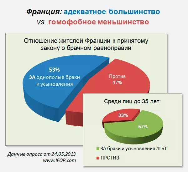 В какой сфере занято большинство жителей франции. Однополые браки статистика. Статистика однополых браков в мире. Статистика однополых браков в России.