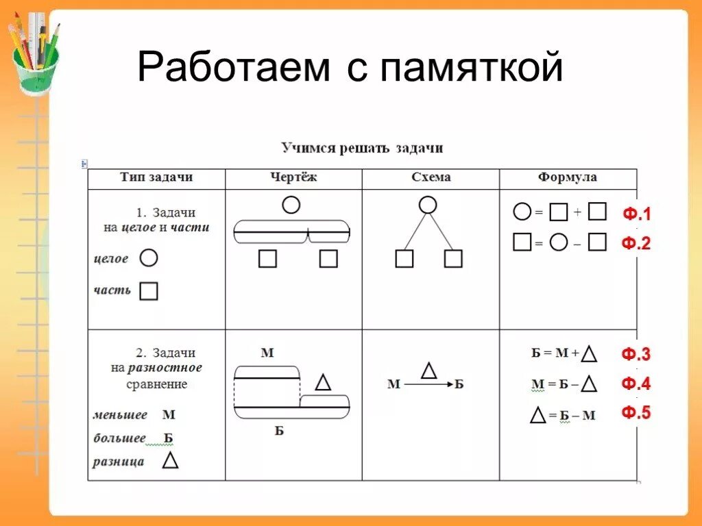 Методика решения задач математика. Как составить схему к задаче 1 класс. Схемы решения задач 2 класс по математике в начальной школе. Схемы решения задач 1 класс. Типы задач в начальной школе по математике 1 класс схема.