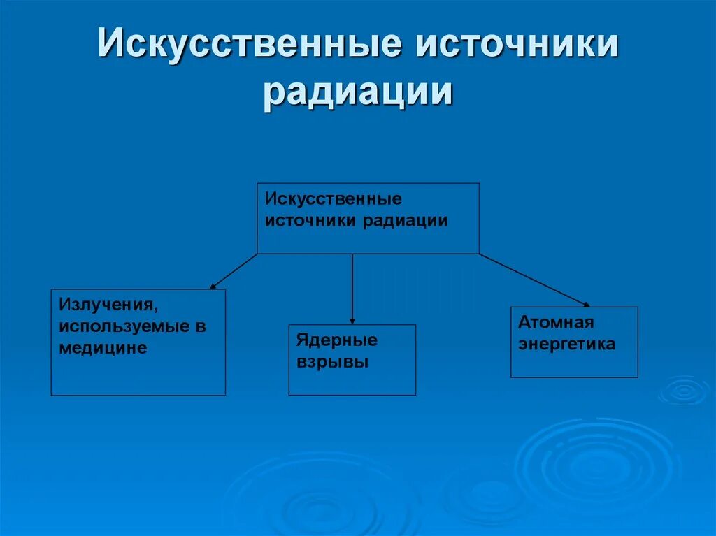 Естественные источники радиоактивного излучения. Искусственные источники излучения. Искусственные источники радиации. Искусственные источники излучения радиации.