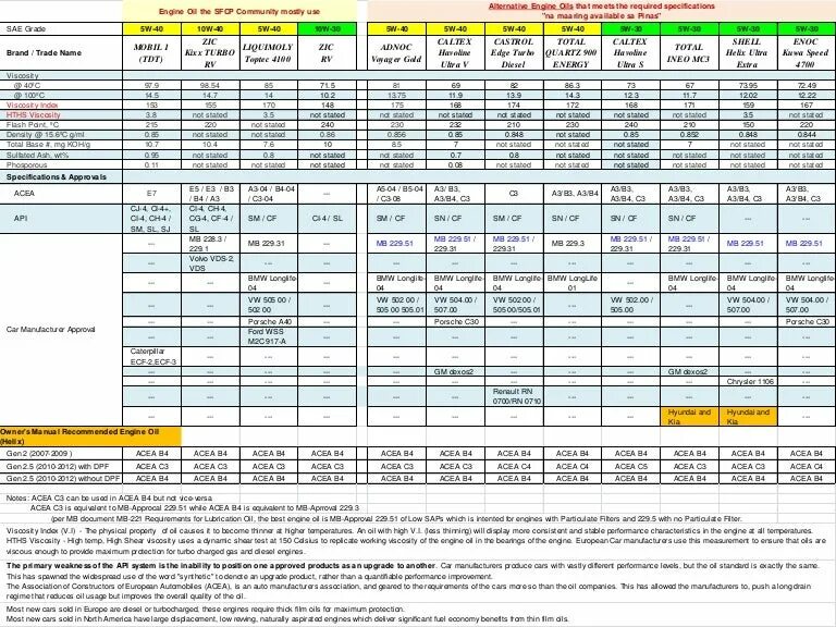 Масло моторное Рено допуски таблица. Моторные масла с допуском rn0700. Renault Logan допуск моторного масла. Рено Меган 2 допуски моторного масла. Допуски масла renault