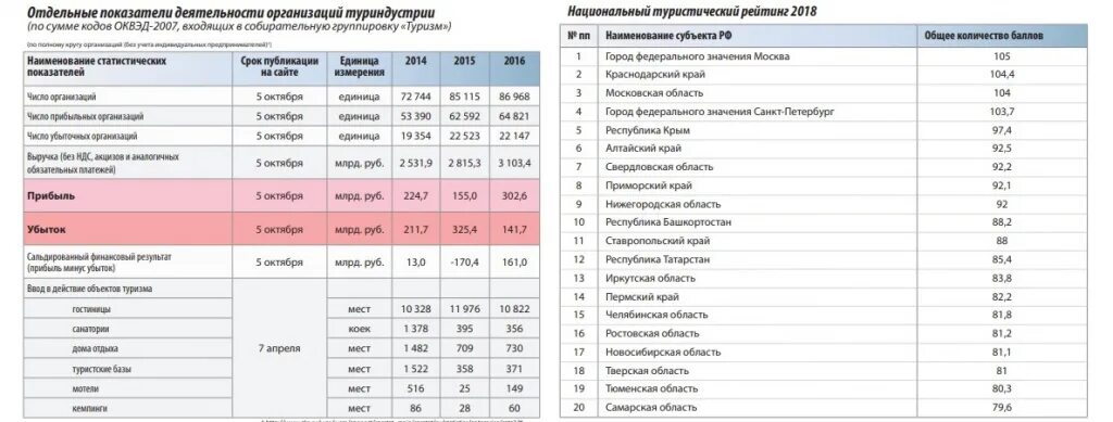 Национальный туристический рейтинг