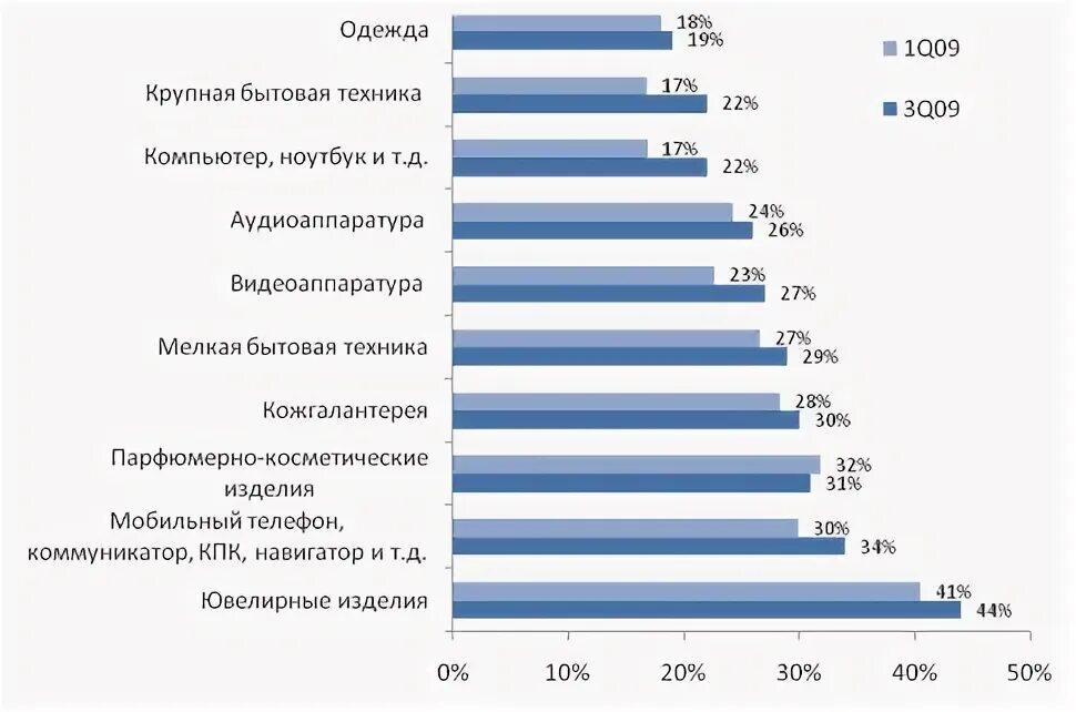 Потребители в кризис