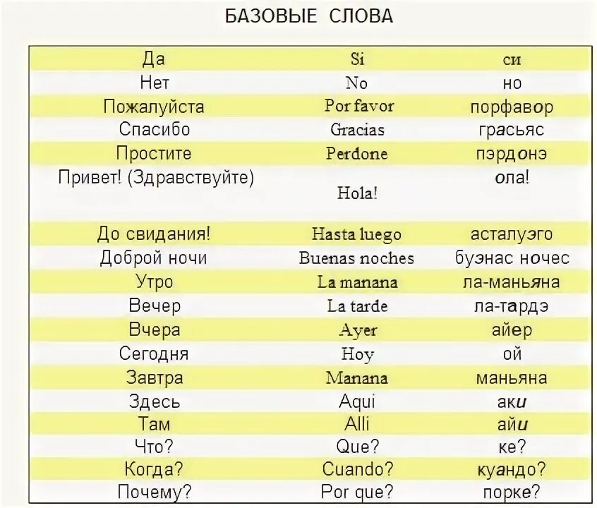 Базовые слова на испанском. Испанские слова для начинающих. Основные слова на испанском. Основные фразы на испанском. Транскрипция испанских слов