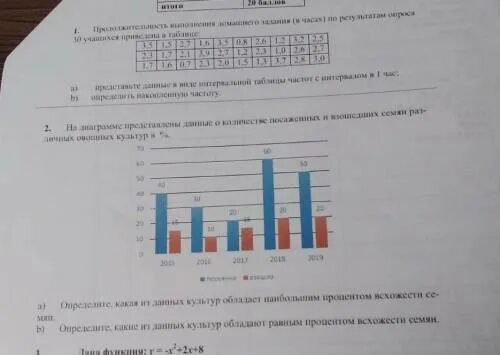 Частота выполнения домашнего задания. График часов выполнения домашнего задания. 30 Учащихся 10 класса посещают дополнительные занятия по физике.