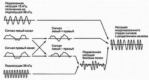 Компоненты сигнала
