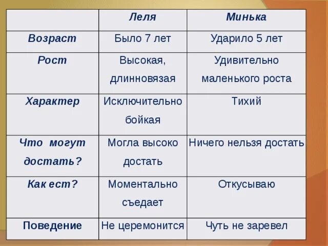 Характеристика лели и миньки. Рост лели и рост миньки.