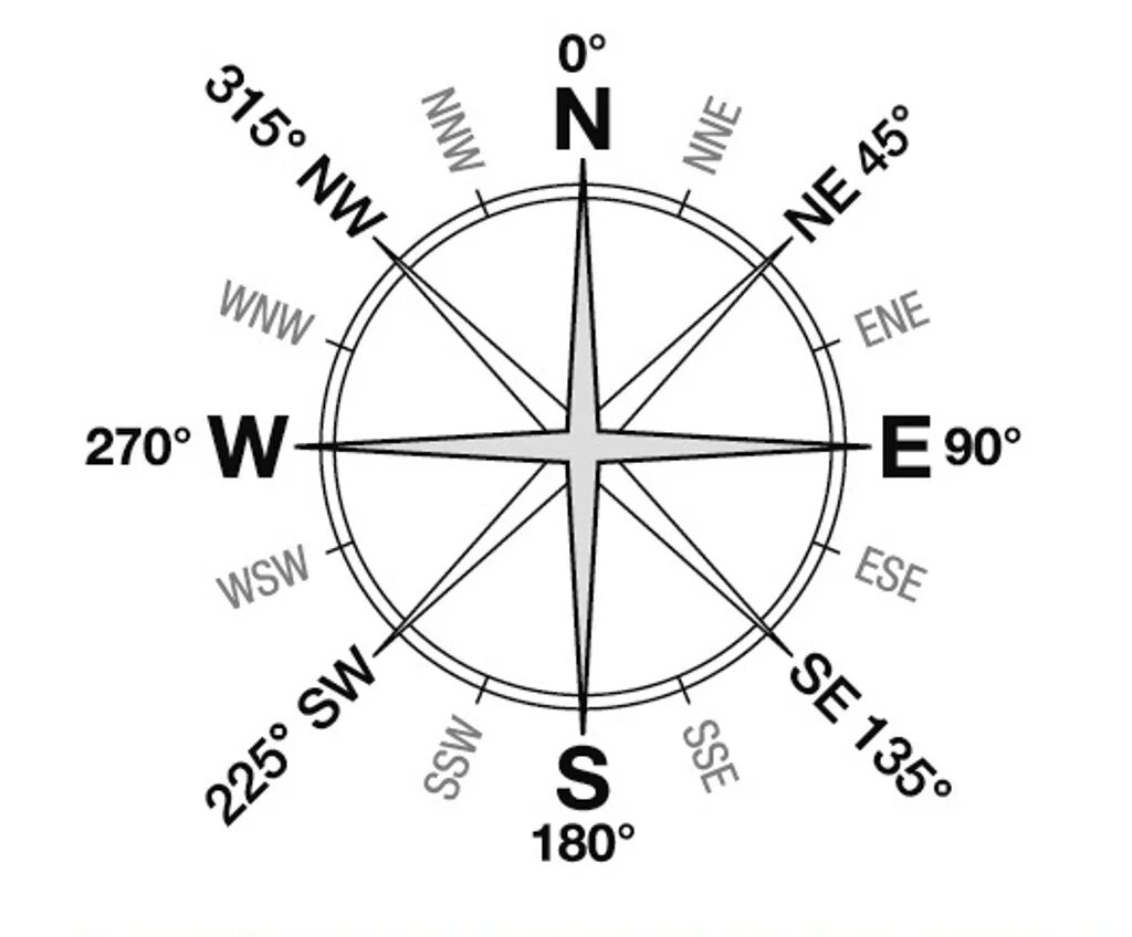 Название сторон света. Обозначение сторон света на компасе. Компас с названиями сторон света. Расшифровка компаса
