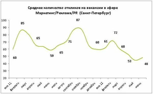 Среднее количество откликов на вакансию. Число отклика. Статистика банков россии. Динамика откликов на 1 вакансию в москве 2018 году. Количество ит компаний в россии.
