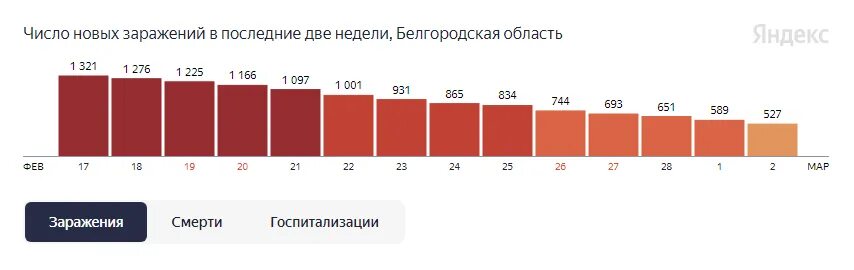 Статистика коронавируса в Белгородской области. Коронавирус в белгородской