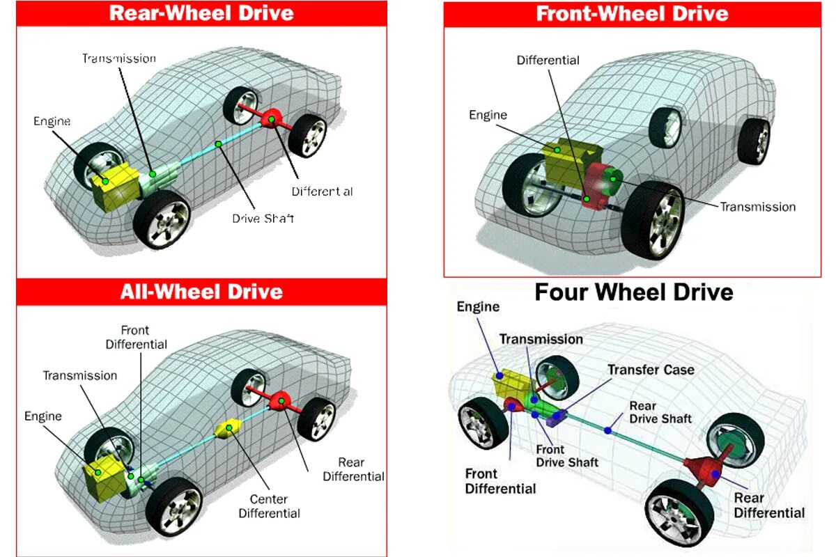 Передний задний и полный привод. Привод RWD (Rear-Wheel Drive). Задний привод AWD RWD FWD. Приводы на машинах FWD RWD AWD. Тип привода : wd4.