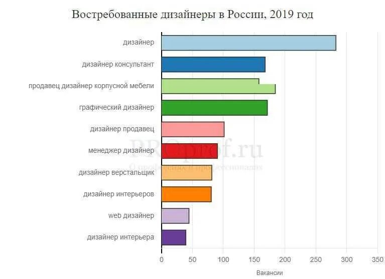 Сколько зарабатывают дизайнеры интерьера в россии. Самые востребованные дизайнерские профессии. Востребованность дизайнера. Востребованность дизайнеров на рынке труда. Самые востребованные профессии диаграмма.