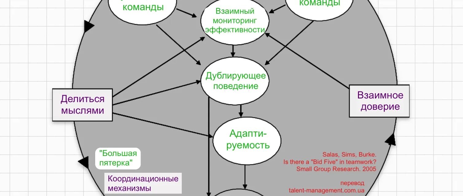 Модель эффективности организации. Модель эффективности команды. Модель эффективности командного труда. Оценка эффективности командной работы. Модели эффективности командной работы.